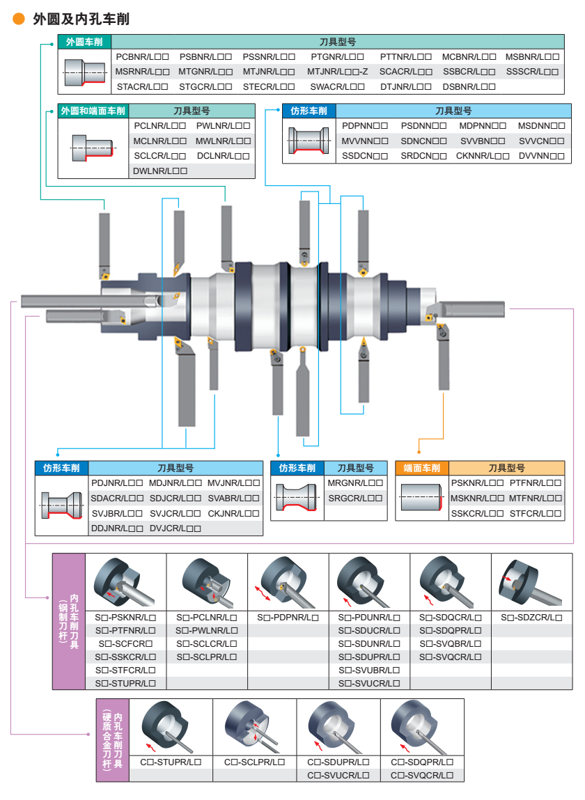 外圓和內(nèi)孔車削刀桿該怎么選？車削刀具功能示意圖 